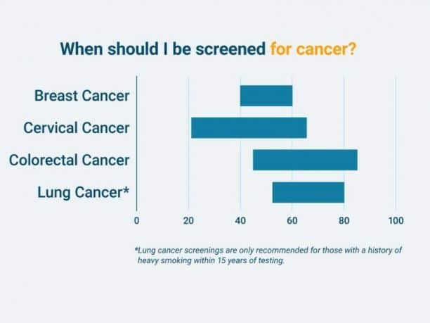 What are cancer screening types and ages to start? - When Women Inspire